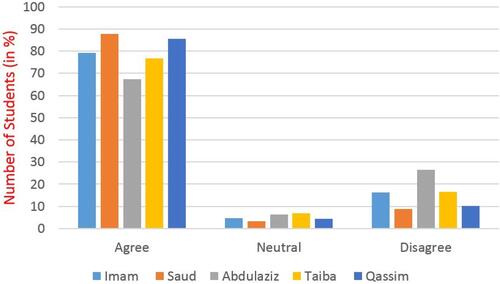 Figure 3 Perception of students from different universities in Saudi Arabia regarding students’ participation as active learner with responsibility for their own learning.
