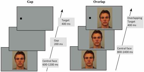 Figure 1. Trial structure for the gap/overlap task. In the gap condition the trial commenced with a 400 ms blank screen, after which participants fixated on a central face. Faces were shown for a randomized duration of 600–1200 ms, with a 200 ms gap presented before a target appeared randomly to the left or right. In the overlap condition the trial sequence was identical except that the central face was presented for 800–1400 ms and remained on the screen after the target appeared. In both conditions the target was presented for 400 ms. Participants were required to fixate the face and look toward the target as soon as it appeared.