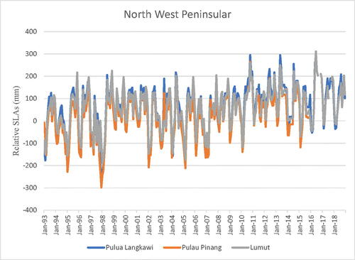 Figure 6. Relative SLA pattern for North West Peninsular.