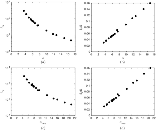 Figure 5. (a) and (b) Variation of Λs and Sf/S with (degrees); (c) and (d) variation of Λs and Sf/S with αrms (degrees).