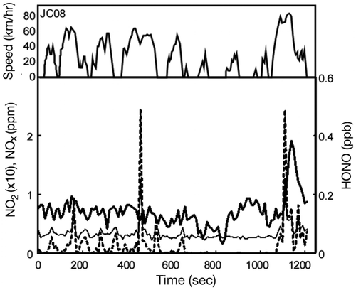 Figure 2. Temporal profile of reactive nitrogen emission from the tested gasoline vehicle under JC08 driving cycle (hot startup mode). HONO: thick line; NO2: dash line; NOx: thin line.