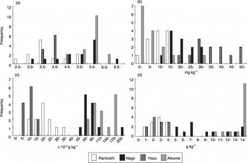 Figure 2  Frequency distributions of (a) pH, (b) Troug-P, (c) total nitrogen and (d) total carbon of the rhizosphere soil of Miscanthus sinensis collected from Rankoshi, Hazu, Nago and Atsuma.