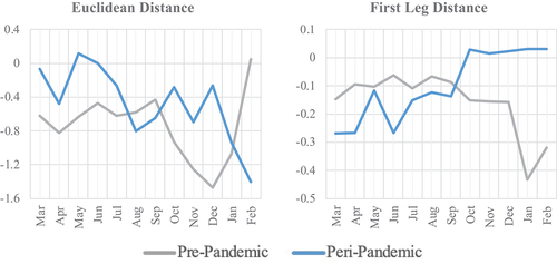 Figure 5. D-C model-produced coefficients for variables first leg and Euclidean distance separated by month for pre-pandemic in gray and peri-pandemic in blue.