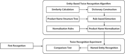 Figure 4. Entity-based double recognition method.