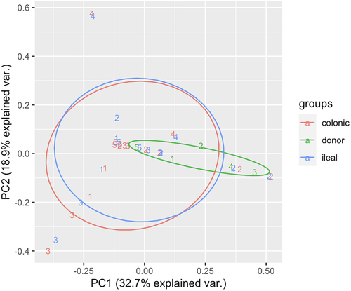 Figure 5. Principal coordinate analysis depicting the microbial composition of the three sample types: donor, recipient ileum and recipient colon.