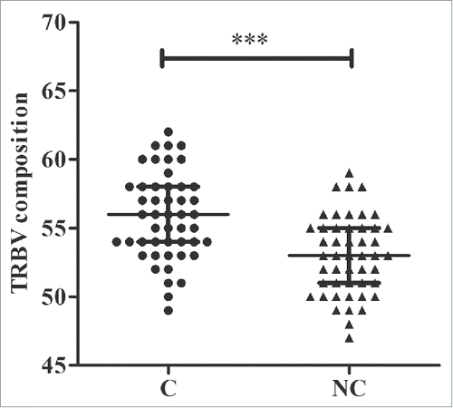 Figure 1. Numbers of TRBV gene segments used in tumor and adjacent non-tumor tissues. C, tumor tissues; NC, adjacent non-tumor tissues. *** p < 0.001, according to a pair-wise t-test. The error bars indicate the median with the interquartile range.