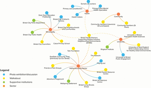 Figure 1. Who was involved (Social Network Map).