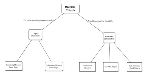Figure 1 Decision Criteria