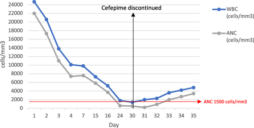 Figure 1 Patient's lab results during cefepime therapy. Cefepime was discontinued on day 30.