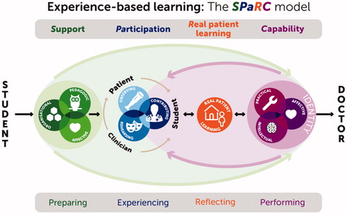Figure 1. Experience based learning model.