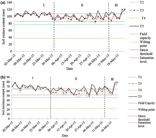 Figure 3. (a) Soil moisture trend at 25 cm (a) at vegetative (I), panicle initiation (II), and heading stage (III). 22 × 11 mm, (b) Soil moisture trend at15 cm (b) at vegetative (I), panicle initiation (II) and heading stage (III).