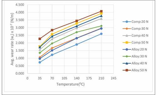 Figure 15. Change of avg. wear rate of AT and CT specimen at 200 rpm, temperature 35, 70, 140 and 210°C for 20, 30, 40 and 50 N load.