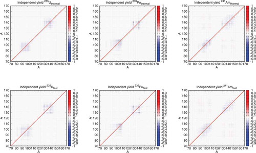 Figure 3. Correlation matrices of YI(A) for thermal- (upper panels) and fast- (lower panels) neutron induced fission of selected nuclides