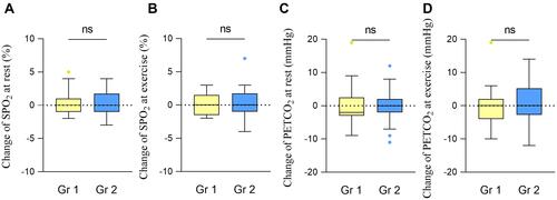 Figure 3 Degree of changes in gas exchange after PR in patients by study groups. The changes of SpO2 at rest (A) or exercise (B), and PETCO2 at rest (C) or exercise (D) were not significantly different between the two groups. p > 0.05. Yellow and blue dots are outliers.