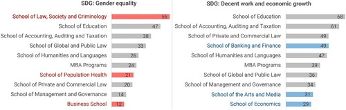 Figure 4. Comparison between two SDGs in the top 10 schools with the largest number of matching courses.