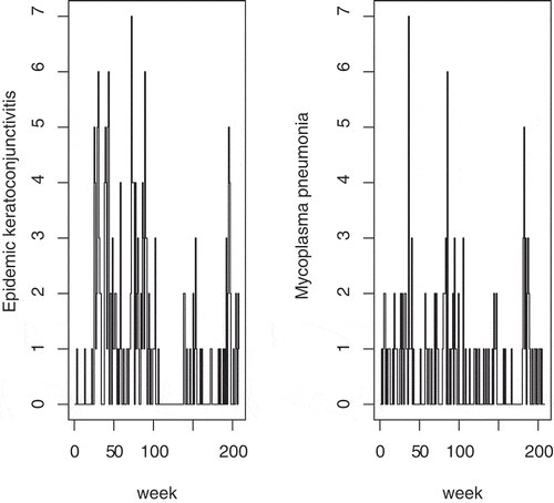 Figure 1. The number of cases of epidemic keratoconjunctivitis (left hand side) and aseptic meningitis (right hand side) per week in Shimane prefecture.