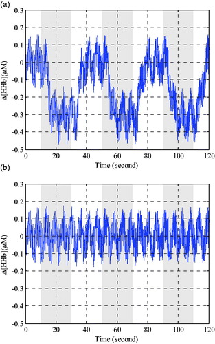 Figure 5. The time series signal of Δ[HHb] calculated based on MLBL. (a) The results for long source-detector distance. (b) The results for short source-detector distance.
