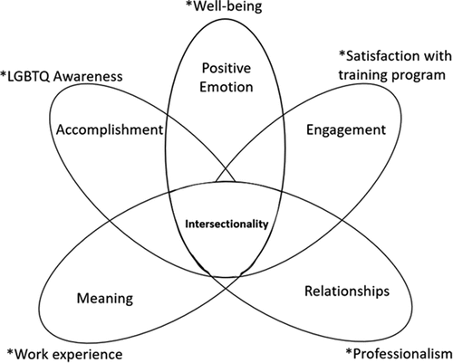 Figure 1. Integration of PERMA theory of well-being with intersectionalities mapped to GME trainee survey sections.