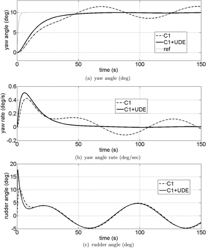 Figure 3. Performance comparison of the backstepping controller (C1) and the UDE-based backstepping controller (C1+UDE) in tracking reference signal (ref) in the presence of disturbances and parametric uncertainty. (a) Yaw angle (deg), (b) yaw angle rate (deg/s) and (c) rudder angle (deg).