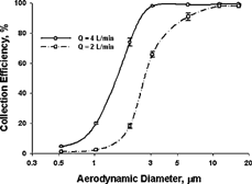 FIG. 5 The tube collection efficiency curves at two different flow rates. Each data represents the mean of the data from three types of tubes shown in Figure 3, and the error bar represents ± 1 SD. The curves are smooth lines that connect the data points.