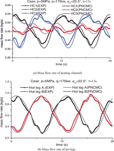 Figure 8. Comparison between experiment results and PNCMC prediction, experiment case: φm = 22.5°, τ = 13 s.