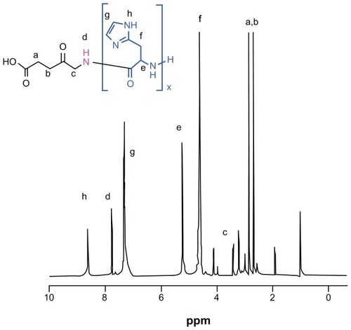Figure 2 1H nuclear magnetic resonance spectra of ALA-p(His)15 in dimethyl-d6 sulfoxide at 25°C.Abbreviation: ALA, 5-aminolevulinic acid.