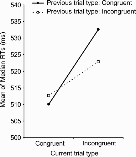 Figure 3 Mean of median response times (RTs) as a function of current trial congruency and previous trial congruency. Results are consistent with the conflict monitoring hypothesis—if the current trial was incongruent, RTs are significantly faster if the immediately preceding trial was also incongruent than if the previous trial was congruent.