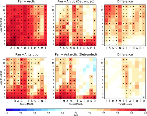 Fig. 2 Anomaly correlation between the forecasted and observed pan-Arctic and Antarctic SIE for the years 1980–2010 as a function of lead time and target month, showing the relative effects of detrending. Rightmost column shows the difference between forecast skill and trend-independent forecast skill. Dots represent significance at the 95% level and triangles represent significance at the 95% level as well as skill exceeding an anomaly persistence forecast based on Had2CIS observational data. Filled triangles denote improvements over anomaly persistence that are statistically significant at the 95% confidence level (as determined from a bootstrap analysis). If the dynamical model forecast skill exceeds persistence but this difference is not statistically significant, the triangle is hollow. Note that target months in the Pan-Arctic skill plots are shifted by 6 months in order to align ice growth and melt seasons.