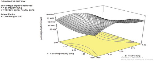 Figure 4. Plot of cow dung to the ratio of C/P dung using C factor