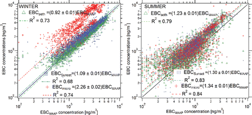 Figure 7. Loading corrected EBCSunset, EBCaeth, and EBCmicro data according to the correction by Collaud Coen et al. Citation(2010), compared to EBCMAAP concentrations in winter (left) and summer (right).