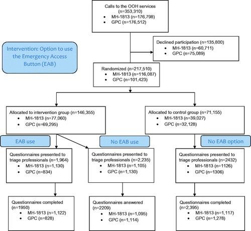 Figure 1. Flow diagram of included subjects (based on CONSORT guidelines). EAB: emergency action button; GPC: general practice cooperative (Central Denmark Region); MH-1813: medical helpline 1813 (Capital Region of Denmark).