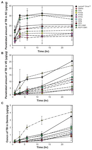 Figure 6 Amounts of terbinafine (TB) that penetrated into the stratum corneum (SC) (A), variable epidermis (VE) (B), and dermis (C) versus time profile after treatment with various solid lipid nanoparticle (SLN) formulations.Abbreviations: GMS, glyceryl monostearate; Concn, concentrations; CP, Compritol® 888; RH40, Cremophor RH40; PG, 1,2-propylene glycol.