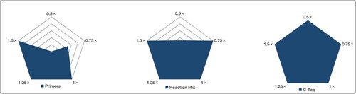 Figure 3. The detection rate of alleles with the Canine 25 A kit at different concentrations of primers, reaction mix and C-Taq DNA polymerase.