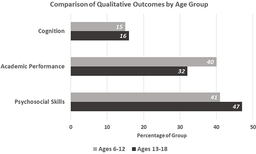 Figure 5 Percentage of each age group reporting improvements in each qualitative theme.