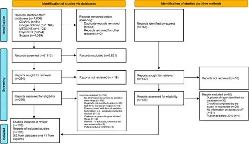 Figure 2. Flow chart depicting the number of publications identified, screened, assessed for eligibility and included at each stage of the selection process, according to the PRISMA guidelines [Citation22].