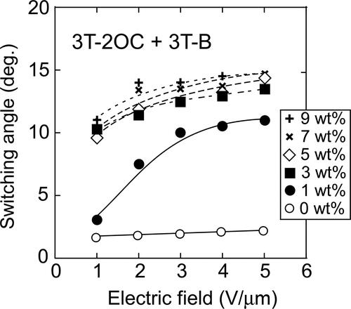 Figure 15. Dependence of the switching angle of LC molecules on the applied electric field. The switching angles were measured on LC blends containing 3 T-2OC and 3 T-B. The concentration of 3 T-2MB is given in the figure legend. The concentration of the photoconductive chromophore (terthiophene) was kept constant (10 wt.%).