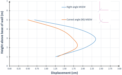 Figure 18. Comparison of wall facing displacement for right-angle and curved wall with 90º angle.