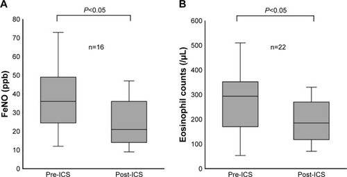 Figure 2 Effects of ICS on FeNO levels and blood eosinophil counts in patients with ACO.Notes: (A) FeNO levels, (B) blood eosinophil counts. Data are shown as medians (interquartile range). The median treatment duration of ICS was 18 weeks (A) and 23 weeks (B). Differences between groups were assessed by the Mann–Whitney U test.Abbreviations: ACO, asthma–COPD overlap; FeNO, fractional exhaled nitric oxide; ICS, inhaled corticosteroids; post-ICS, after ICS treatment; pre-ICS, before ICS treatment.