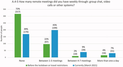 Graph 16. Number of weekly parish meetings before and during the pandemic (439/443, 99%).