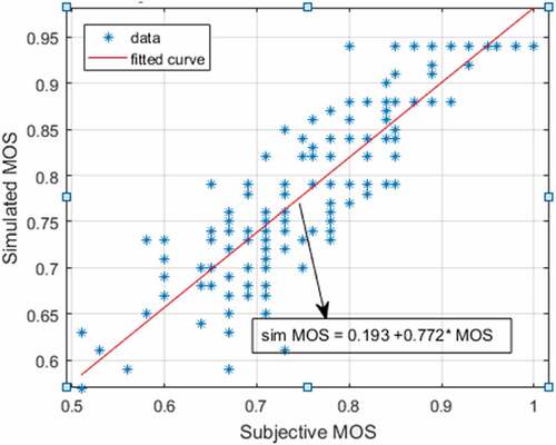 Figure 7. Curve fitting result of subjective and simulated MOS.