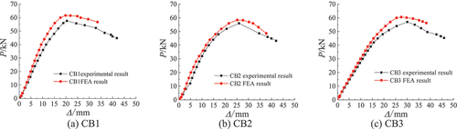 Figure 16. Comparison of load-displacement curves between experiment and FEA.