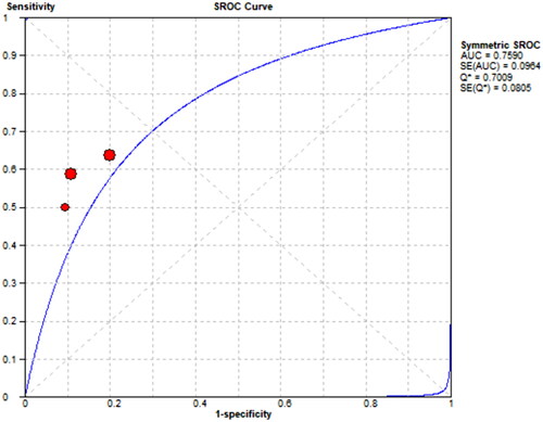 Figure 14. SROC curve for mCI in predicting sarcopenia in female HD patients.