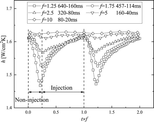 Figure 14. Heat transfer coefficient as a function of time with DC = 80%.