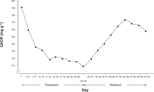 Figure 3 Urinary albumin/creatinine ratio in diabetic patients with micro- or macroalbuminuria treated with aliskiren for 28 days followed by 28 days washout. Reproduced with permission from Persson F, Rossing P, Schjoedt KJ, et al. Time course of the antiproteinuric and antihypertensive effects of direct renin inhibition in type 2 diabetes. Kidney Int. 2008;73:1419–1425.Citation51 Copyright © 2008 Nature Publishing Group.