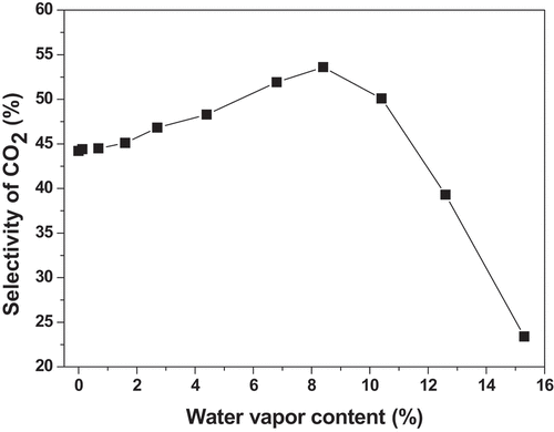 Figure 7. Effect of water vapor content on CO2 selectivity.