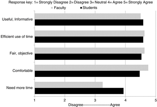 Fig. 2.  Mean ratings from students and faculty regarding opinions about speed-advising sessions.