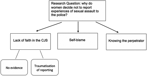 Figure 1. Themes and subthemes.