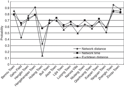 Figure 4. Different customer regions’ choice probabilities for Changzhou commercial circle.