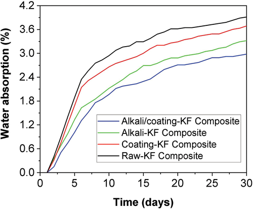 Figure 4. Composite’s water adsorption percentage against immersion time.