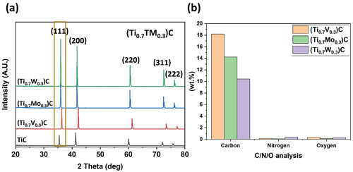 Figure 4. (Ti0.7V0.3)C, (Ti0.7Mo0.3)C, and (Ti0.7W0.3)C solid solutions after the carbothermal reduction process: (a) XRD pattern and (b) C/N/O analysis.